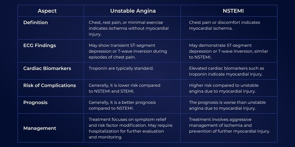 Comparison of Unstable Angina and NSTEMI